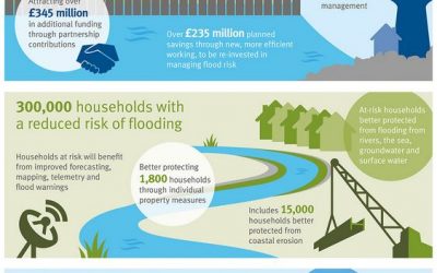 £2.3 billion Investment in Flood & Coastal Erosion for 2015-2021